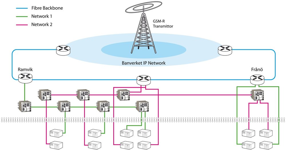 DDW-225 bruges i et ERTMS Level 2 system